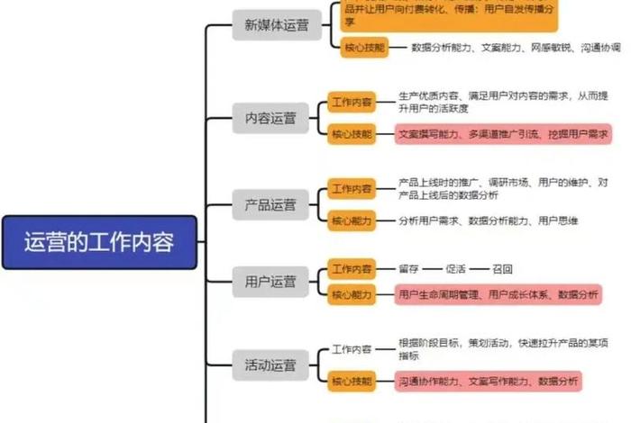电商运营主要做什么工作、电商运营主要做什么工作内容 电商运营主要做什么工作、电商运营主要做什么工作内容