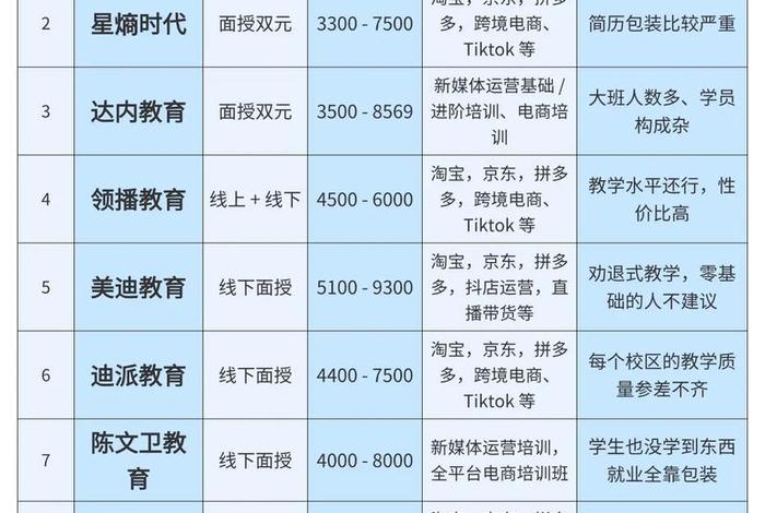 电商培训哪家好 电商培训机构有哪些？哪家比较好