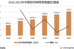 农村电商的市场 农村电商的市场规模