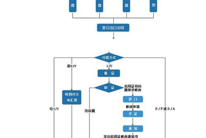 跨境电商出口模式流程 9710跨境电商出口模式流程 跨境电商出口模式流程 9710跨境电商出口模式流程