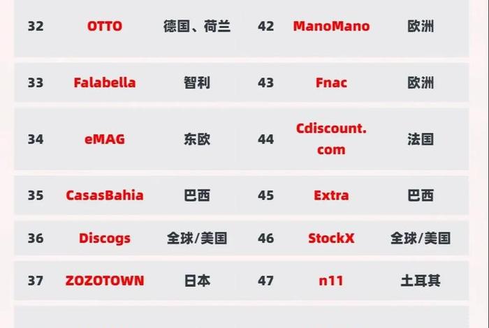 亚马逊电商平台排名 - 亚马逊电商平台排名前十