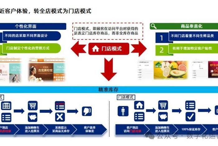 电商超市是怎么回事(电商超市是做什么的) 电商超市是怎么回事(电商超市是做什么的)