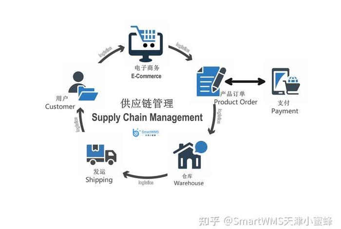 电商供应链管理图片 电商供应链海报图片 电商供应链管理图片 电商供应链海报图片