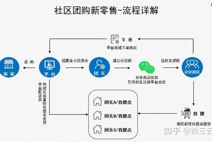 社区型电商 - 社区型电商模式有哪些平台