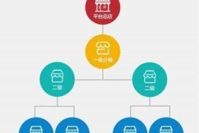 电商分销系统设计 分销系统设计文档