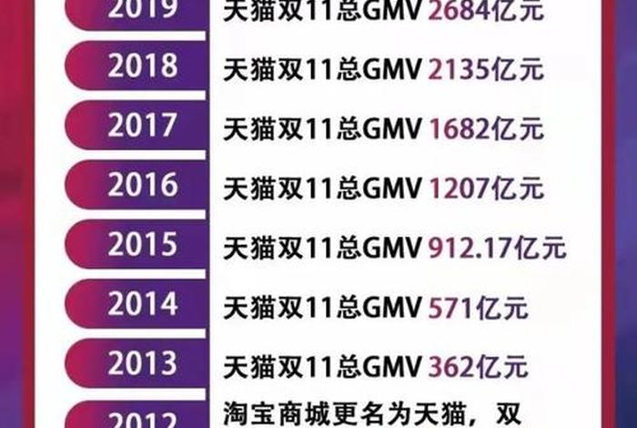 各电商双十一成交额(各电商双十一成交额是多少) 各电商双十一成交额(各电商双十一成交额是多少)