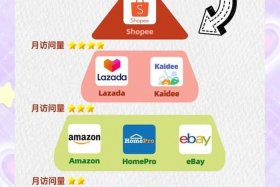跨境电商靠谱吗泰国跨境电商，跨境电商泰国好做吗