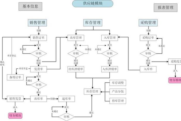 电商供应链管理流程 - 电商供应链流程的五个环节 电商供应链管理流程 - 电商供应链流程的五个环节