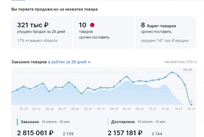 俄罗斯跨境电商平台的成交数据图 - 俄罗斯跨境电商平台的成交数据图表