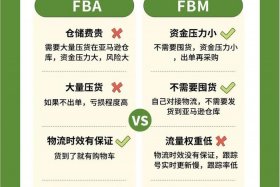 跨境电商fba和fbm的区别 亚马逊跨境电商fba和fbm的区别
