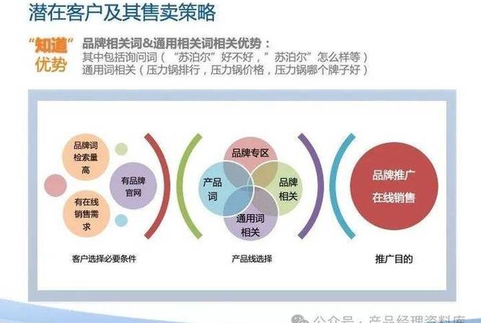 电商竞争分析方法;电商竞争主要方面 电商竞争分析方法;电商竞争主要方面