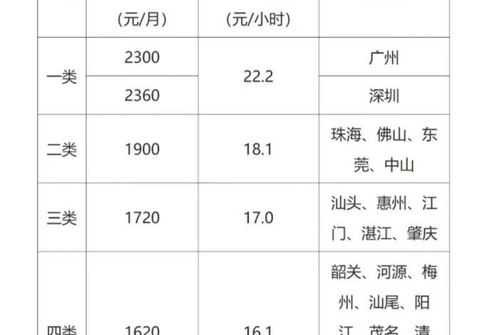 电商运营各城市工资（电商运营各城市工资一样吗）