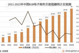 中国b2b电子商务平台；中国b2b电子商务平台研究