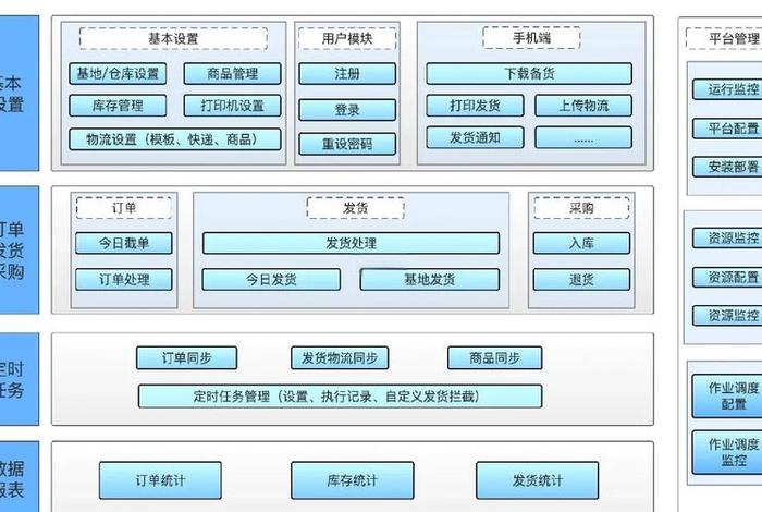 电商物流仓储管理系统平台,电商仓储物流运营思路分享 电商物流仓储管理系统平台,电商仓储物流运营思路分享