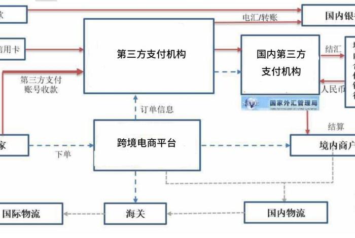 跨境电商卖家收款流程 - 跨境电商卖家收款流程图 跨境电商卖家收款流程 - 跨境电商卖家收款流程图