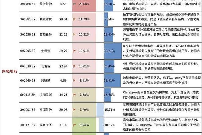 跨境电商概念股再度冲高;跨境电商概念股再度冲高股价 跨境电商概念股再度冲高;跨境电商概念股再度冲高股价