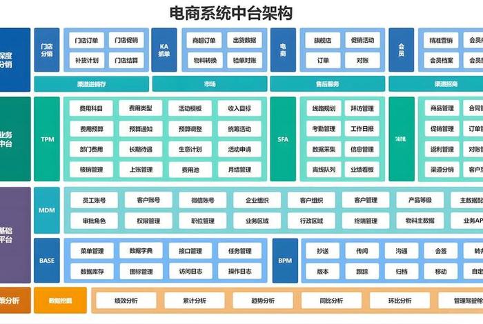 电商架构设计，电商平台架构设计
