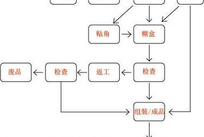 电商盒定制加工、电商盒定制加工流程