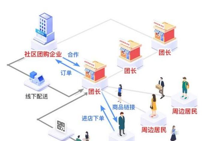 社区团购电商模式 - 1.社区团购电商的模式是什么样的？