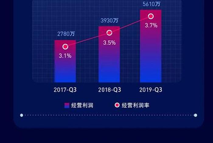 宝尊电商财报，宝尊电商财报q3