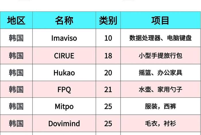 韩国电商平台排名前十名；韩国电商平台排名前十名品牌