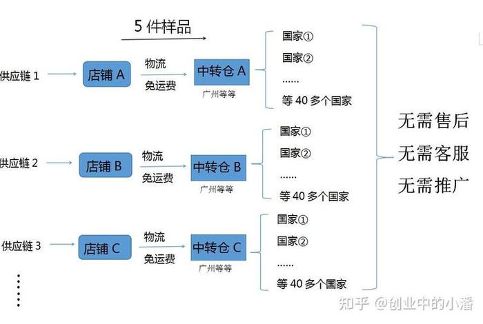 电商模式怎么赚钱；电商模式怎么赚钱最快