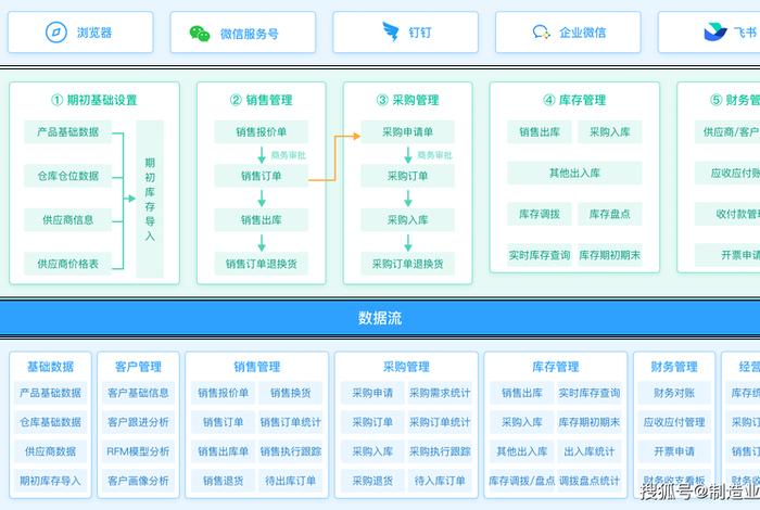 电商erp进销存系统（erp进销存系统源码）