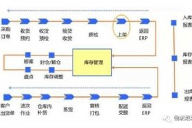 电商仓储模式；电商仓储模式有哪几种