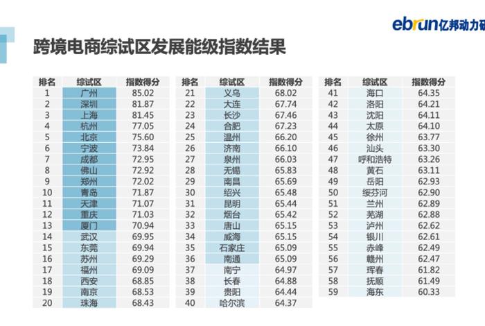 跨境电商排行;中国跨境电商城市排行榜 跨境电商排行;中国跨境电商城市排行榜