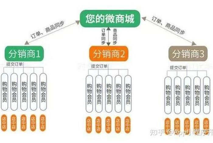 电商分销商是什么意思；电商分销商是什么意思啊