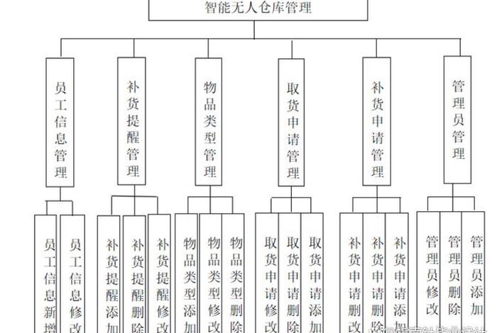 电商智能仓库、电商智能仓库设计方案