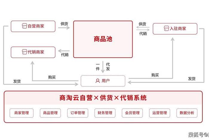 跨境电商供应链的核心 跨境电商供应链的核心内容 跨境电商供应链的核心 跨境电商供应链的核心内容