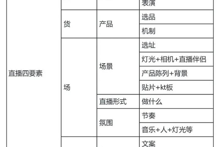 电商直播间三要素，电商直播的三要素