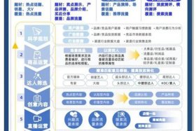 电商策略屋的地基有哪些（电商实施策略）