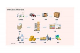 电商ERP仓储方案；电商erp仓储方案设计