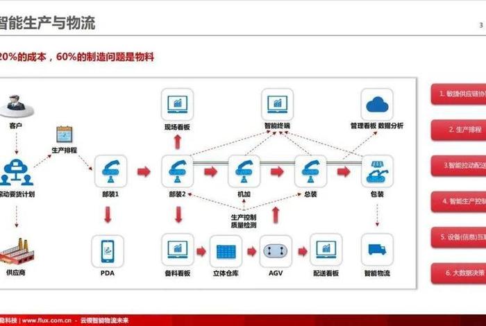 供应链物流仓储配送 供应链物流仓储配送方案 供应链物流仓储配送 供应链物流仓储配送方案
