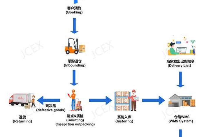 外贸亚马逊操作流程 外贸亚马逊操作流程图 外贸亚马逊操作流程 外贸亚马逊操作流程图