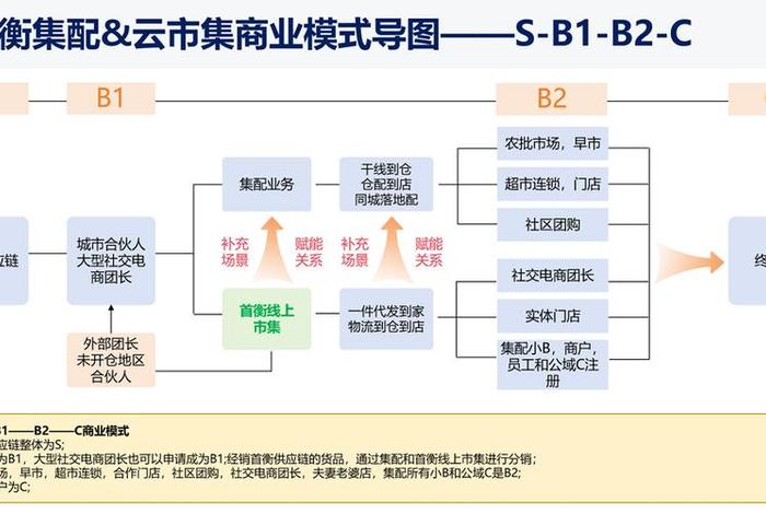 云集绿配上海供应链,云集智慧供应链平台 云集绿配上海供应链,云集智慧供应链平台