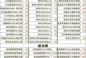 电商化妆品产品的毛利润一般是多少（化妆品毛利率一般是多少）