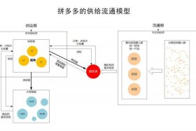 电商新秀 电商新秀拼多多采用的是自营物流模式