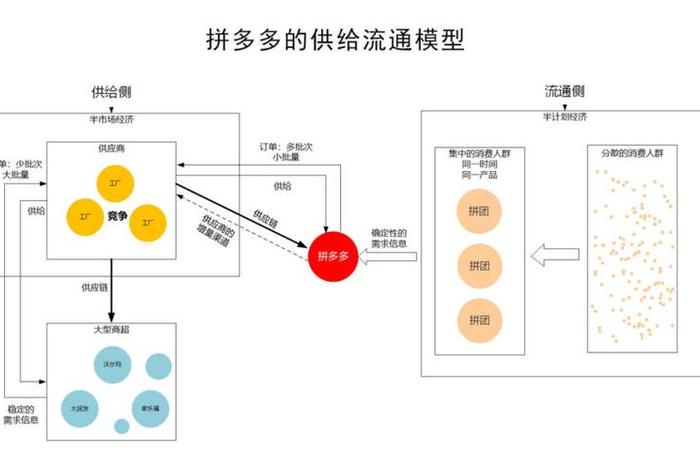 电商新秀 电商新秀拼多多采用的是自营物流模式 电商新秀 电商新秀拼多多采用的是自营物流模式