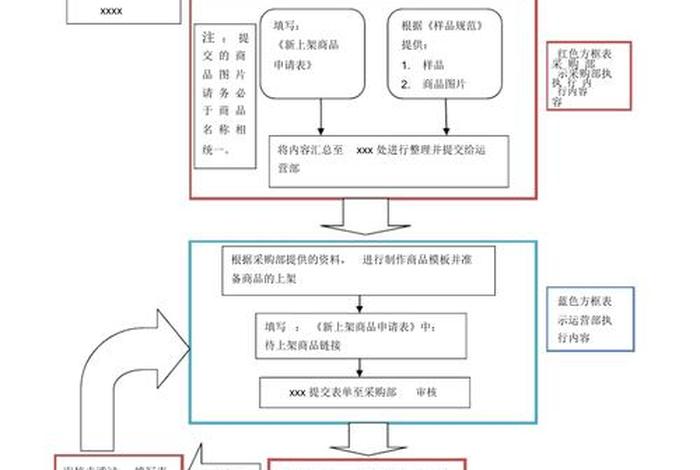 电商产品上架操作流程是怎样的 - 电商产品上架操作流程是怎样的呢
