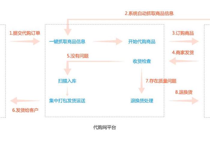 电商货源供应链搭建 - 电商货源供应链搭建方案 电商货源供应链搭建 - 电商货源供应链搭建方案