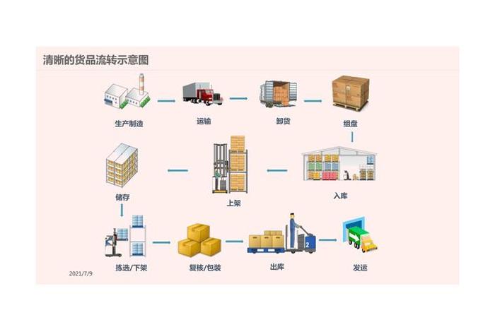仓储物流配送(仓储物流配送模式特点) 仓储物流配送(仓储物流配送模式特点)