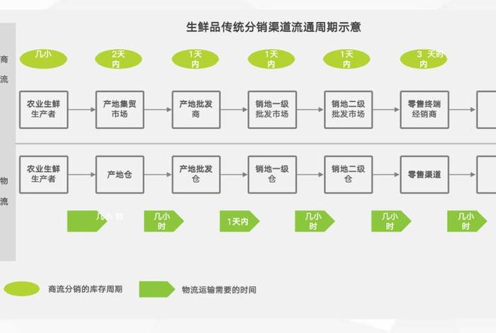 生鲜电商供应链源头 - 生鲜电商供应链源头是什么
