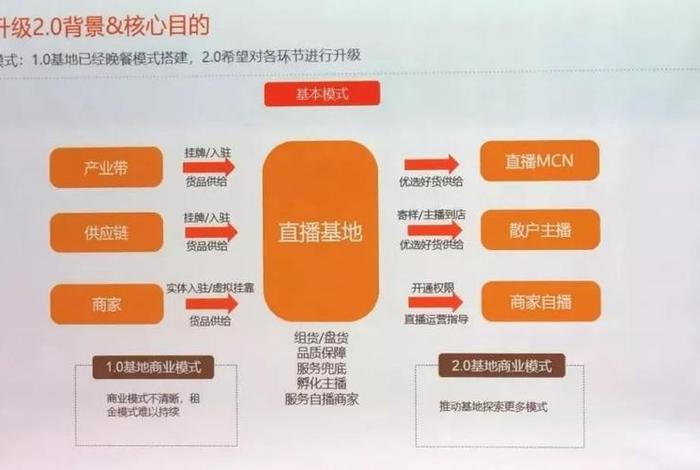直播电商的三种模式；直播电商的三种模式有哪些