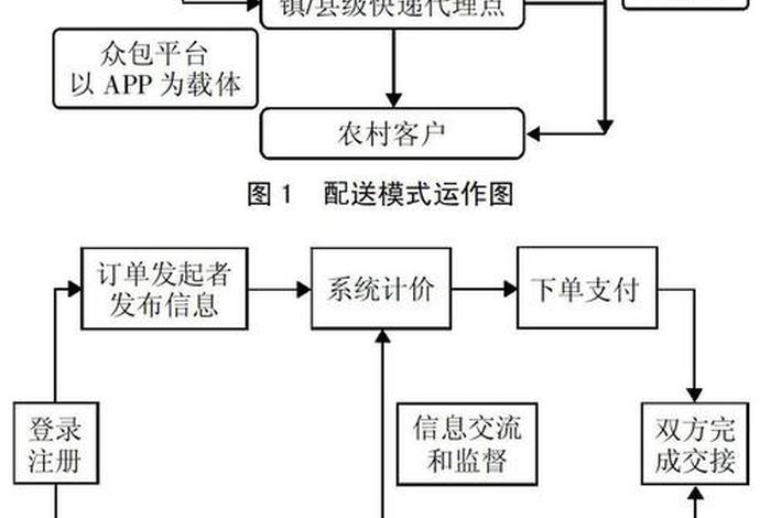 电商物流模式 - 电商物流模式的类型及特征