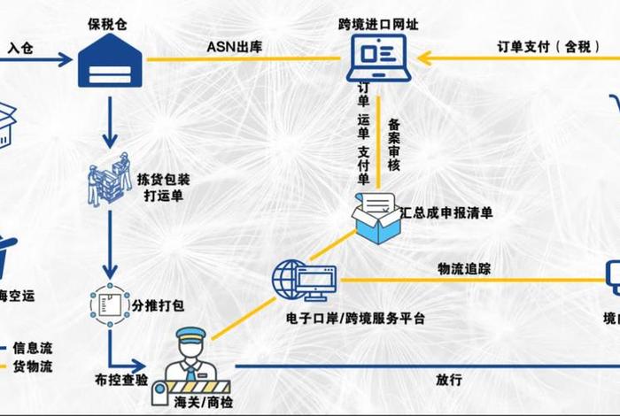 跨境电商网购保税进口业务(跨境电商网购保税进口业务流程) 跨境电商网购保税进口业务(跨境电商网购保税进口业务流程)