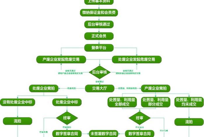 电商交易流程，电商交易的流程