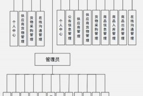 电商仓储系统输入输出转换模型图；仓储系统的环境及输入输出